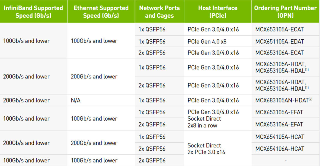 Dual Port Ethernet HDR 200GbE Thẻ Mạng Mellanox Bộ Chuyển Đổi VPI MCX653106A-HDAT ConnectX 6 QSFP56